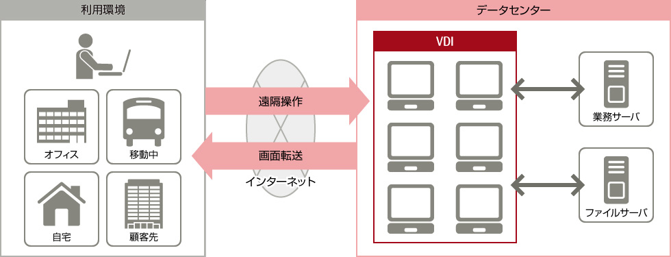 VDI概略