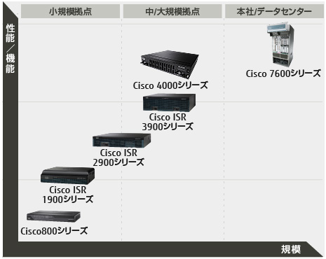 Cisco Systems社製ルータ Ciscoシリーズ : 富士通