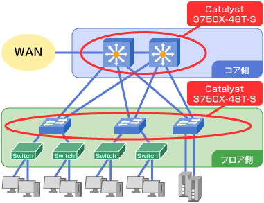 Catalyst3750-Xシリーズ スイッチ構成事例