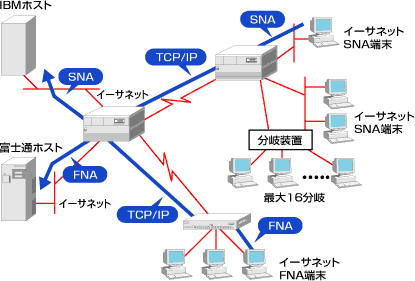 SNA／FNA基幹ネットワークの統合