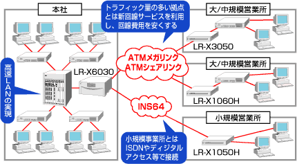 ATM回線利用時のシステム形態