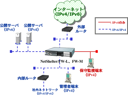 IPv6/IPv4 デュアルスタック画像