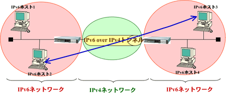 IPv4 トンネリング機能画像