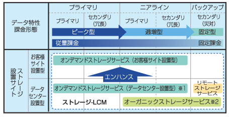 サービス構成図2:ストレージ-LCM