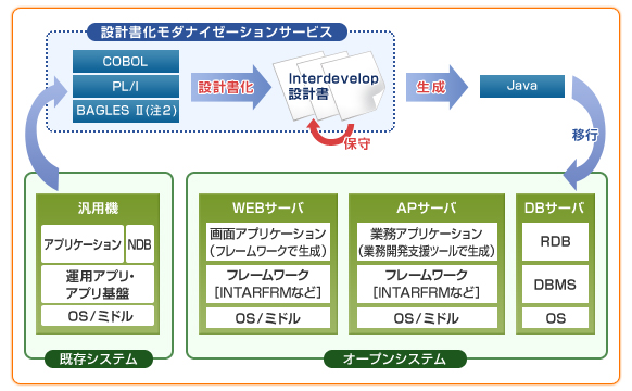 【設計書化モダナイゼーションサービス】既存アプリケーション資産の業務ロジックを日本語設計書に変換するサービスです。さらに、変換した設計書をJavaソースに生成し、そのJavaソースの動作をテストすることが可能です。