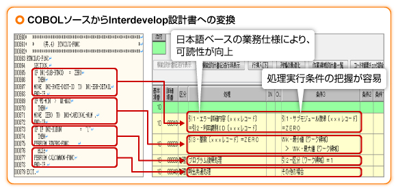 COBOLソースとInterdevelop設計書の画面イメージ。