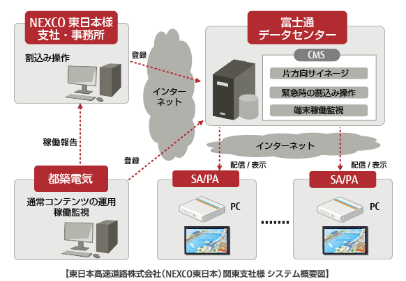 東日本高速道路株式会社（NEXCO東日本）関東支社様のシステム概要図です。「お知らせモニター」は、多くのお知らせ情報を同時に表示できます。緊急割込み表示機能も付与されており、お知らせ情報の内容によって配信するSA・PAや配信時間を自在に選択できるシステムです。
