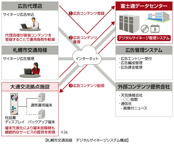 札幌市交通局様のデジタルサイネージシステム構成です。