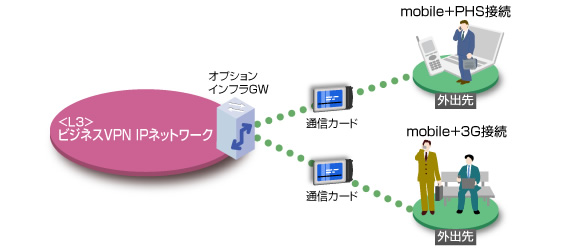mobile+PHS接続／mobile+3G接続の概念図です