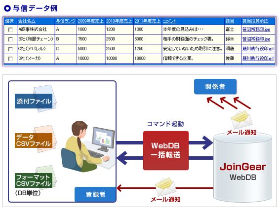 WebDB一括転送