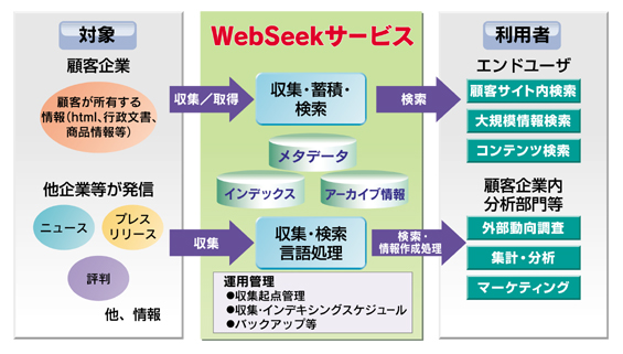 検索サービスWebSeekのサービスイメージ図