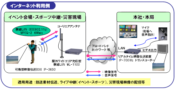 リアルタイム映像伝送装置 IP-3650 : 富士通