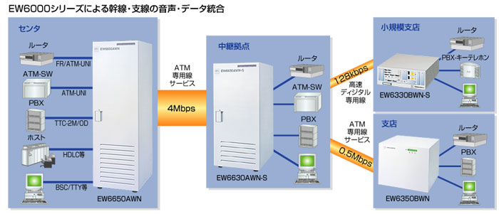 EW6000シリーズによる幹線・支線の音声・データ統合画像