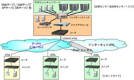 ファイアーウォール専用装置 NetShelter/FWシリーズ : 富士通