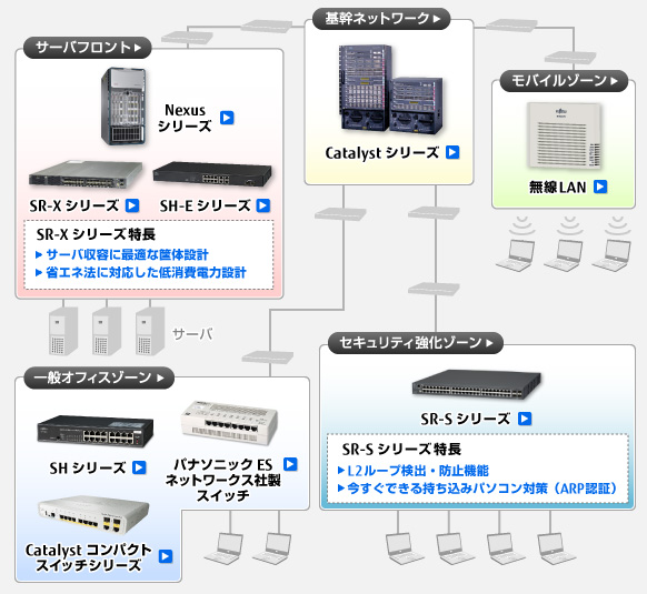 スイッチ 富士通